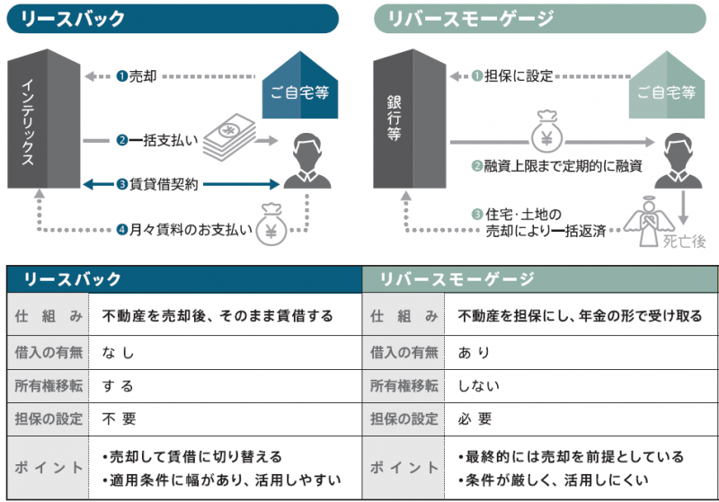 リースバックとリバースモーゲージの比較を図と表で解説