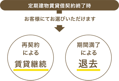 定期建物賃貸借契約終了時「賃貸継続」「退去」をお選びいただけます。