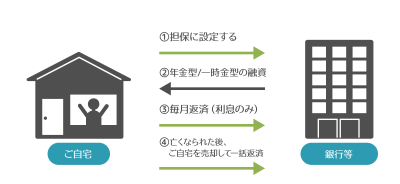 リバースモーゲージの概要図解