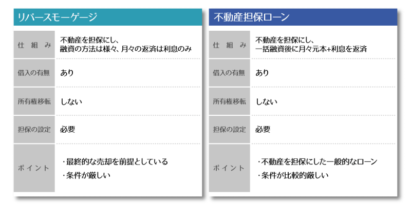 リバースモーゲージと不動産担保ローンの比較図