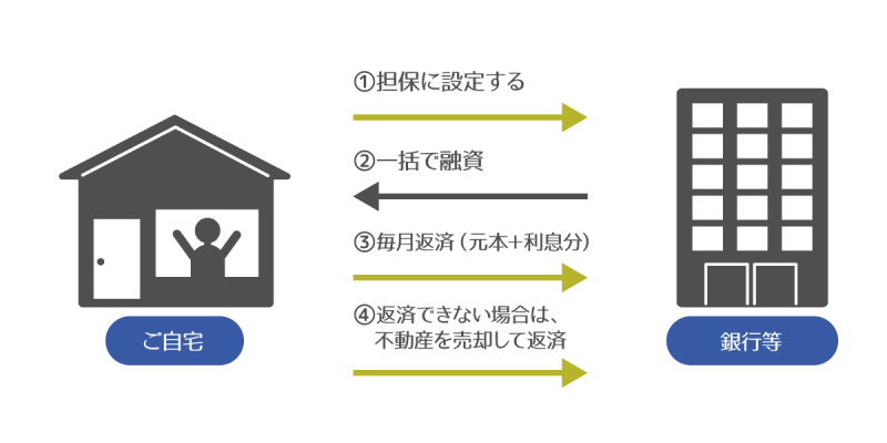 不動産担保ローンとは