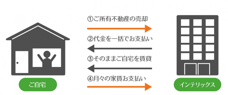 リースバックの概要図解