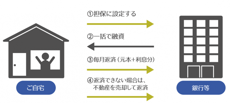 不動産担保ローンの概要図解