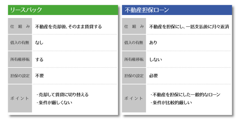 リースバックと不動産担保ローンとの比較 違いを徹底解説 リースバック あんばい 売却後も住み続けられます