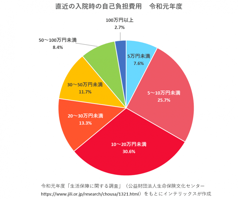 直近の入院時の自己負担費用　令和元年度