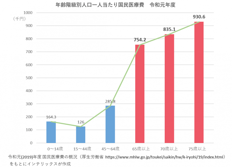 年齢階級別人口一人当たり国民医療費　令和元年度