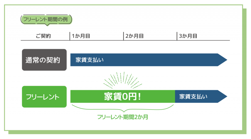 フリーレント期間の例