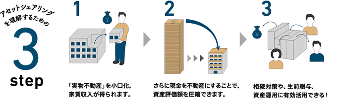 アセットシェアリングを理解するための3step