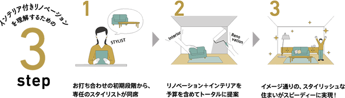 インテリア付きリノベーションを理解するための3step