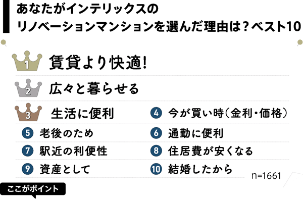 あなたがインテリックスのリノベーションマンションを選んだ理由は？ベスト10