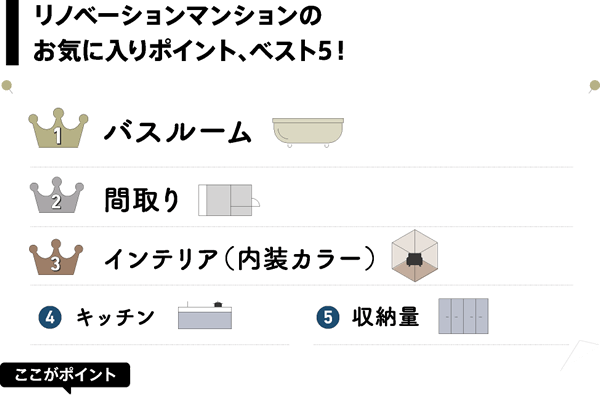 リノベーションマンションのお気に入りポイント、ベスト5！