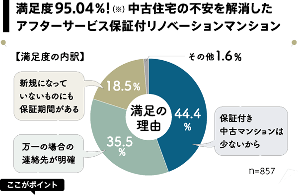 満足度95.04%! （※）中古住宅の不安を解消したアフターサービス保証付リノベーションマンション