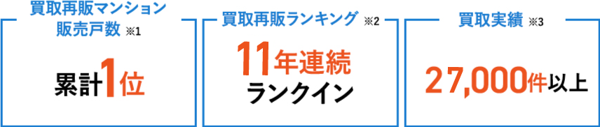 買取再販マンション販売戸数 ※1 1位 買取再販ランキング ※2 8年連続 ランクイン 27,000件以上