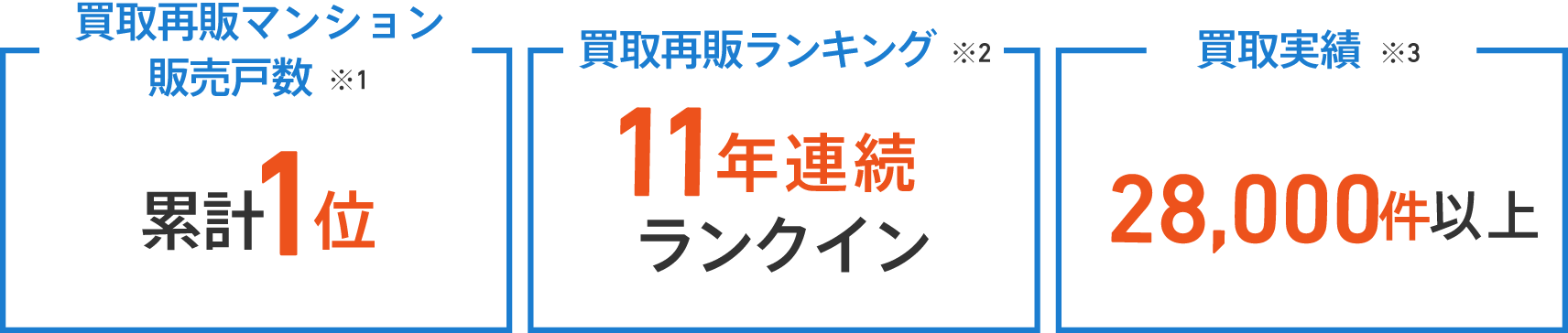 買取再販マンション販売戸数 ※1 1位 買取再販ランキング ※2 8年連続 ランクイン 28,000件以上