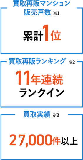 買取再販マンション販売戸数 ※1 1位 買取再販ランキング ※2 8年連続 ランクイン 27,000件以上