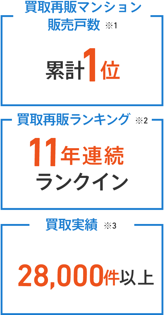 買取再販マンション販売戸数 ※1 1位 買取再販ランキング ※2 8年連続 ランクイン 28,000件以上