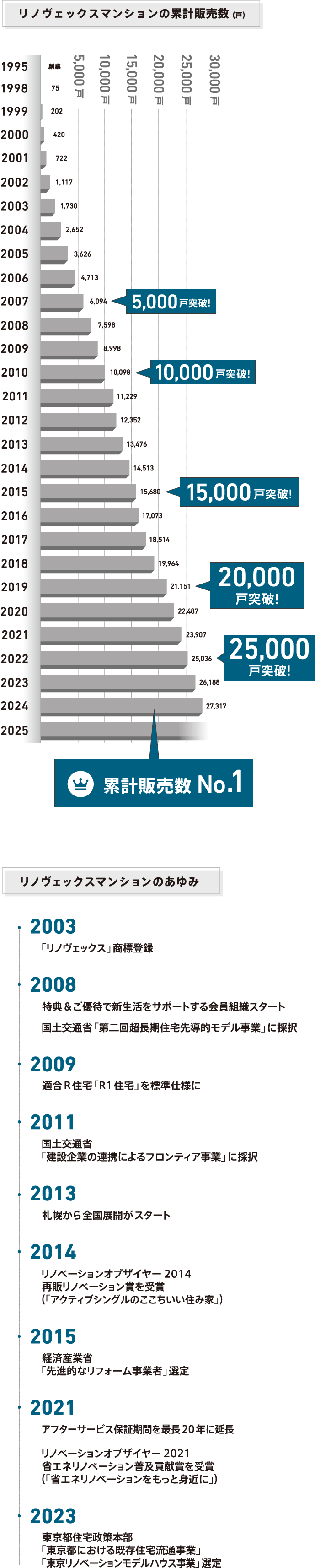 リノヴェックスマンションの累計販売数（戸）